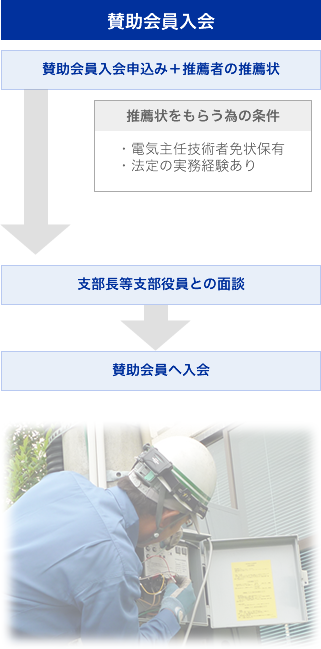 賛助会員入会 1.賛助会員入会申込み＋推薦者の推薦状・推薦状をもらう為の条件・電気主任技術者免状保有・法定の実務経験あり 2.支部長等支部役員との面談 3.賛助会員へ入会