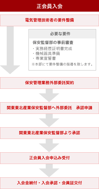 正会員入会 1.電気管理技術者の要件整備 必要な要件 保安監督部の事前審査 ・実務経歴証明書完成・機械器具準備・専業宣誓書・※本部にて要件整備の指導を致します。2. 保安管理業務外部委託契約 3.関東東北産業保安監督部へ外部委託 承認申請 4.関東東北産業保安監督部より承認 5.正会員入会申込み受付 6.入会金納付・入会承認・会員証交付